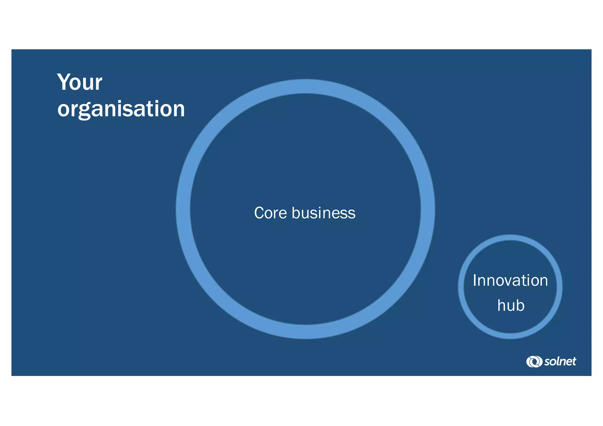 Your
organisation
Core business
Innovation
hub
 