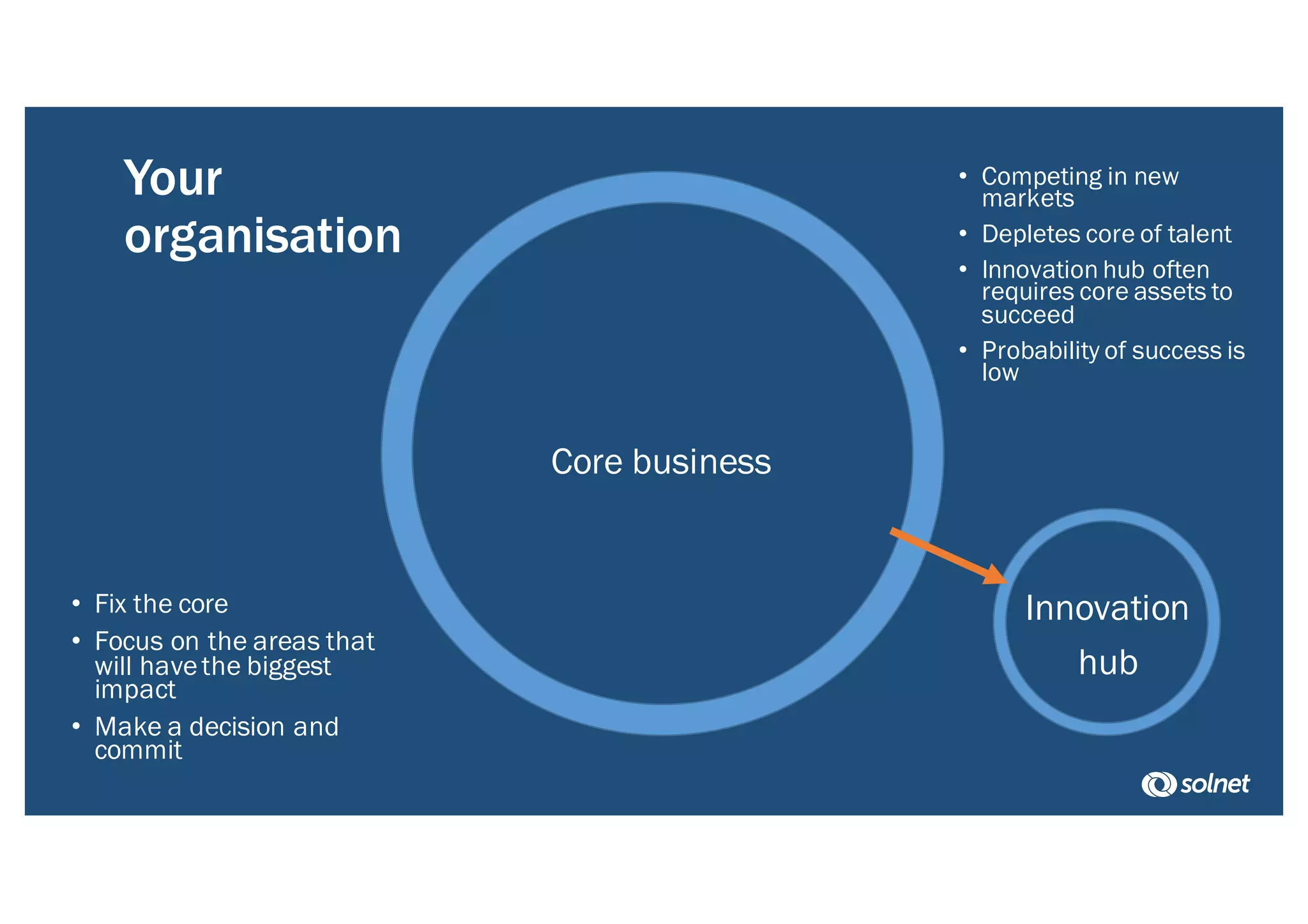 Your
organisation
Core business
Innovation
hub
• Competing in new
markets
• Depletes core of talent
• Innovation hub often
requires core assets to
succeed
• Probability of success is
low
• Fix the core
• Focus on the areas that
will havethe biggest
impact
• Make a decision and
commit
 