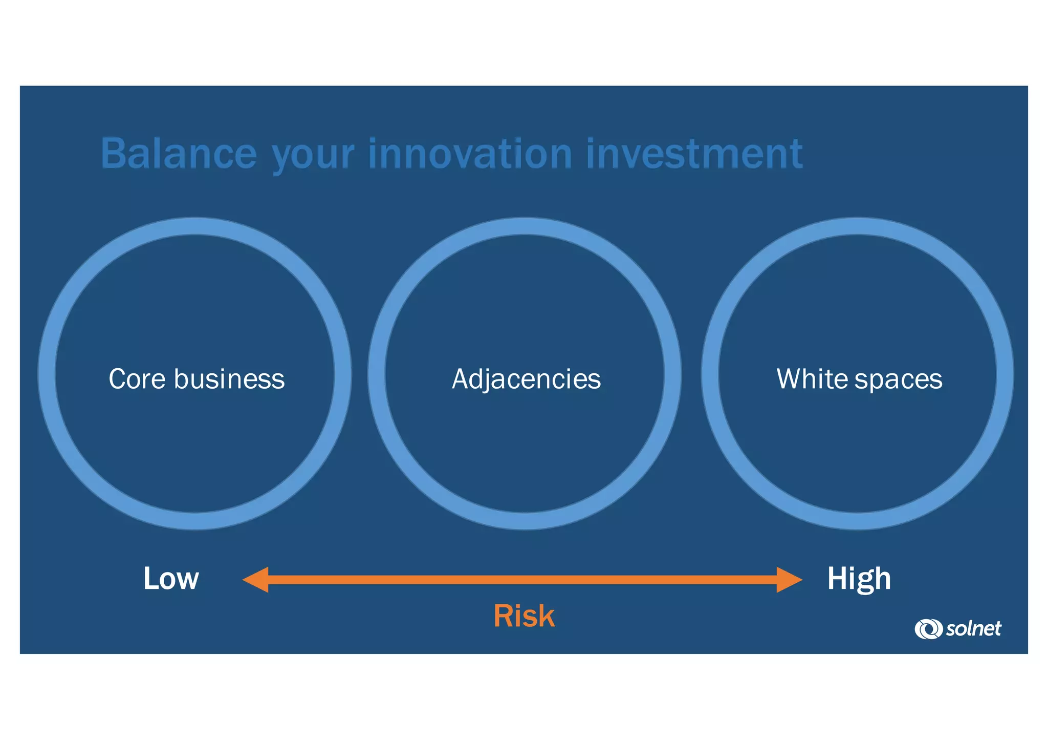 Core business Adjacencies White spaces
Balance your innovation investment
Risk
Low High
 
