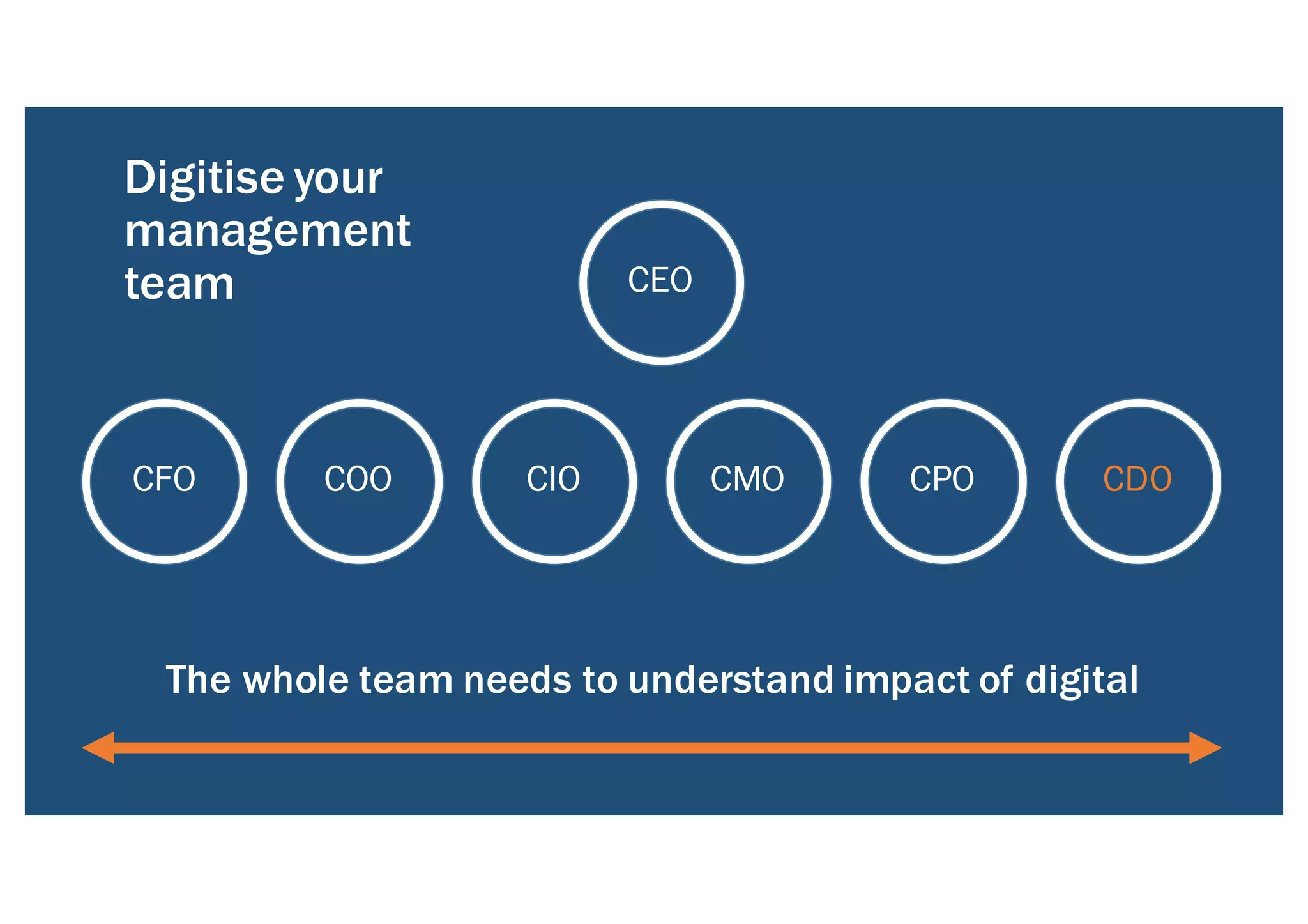 Digitise your
management
team CEO
CFO COO CIO CMO CPO CDO
The whole team needs to understand impact of digital
 