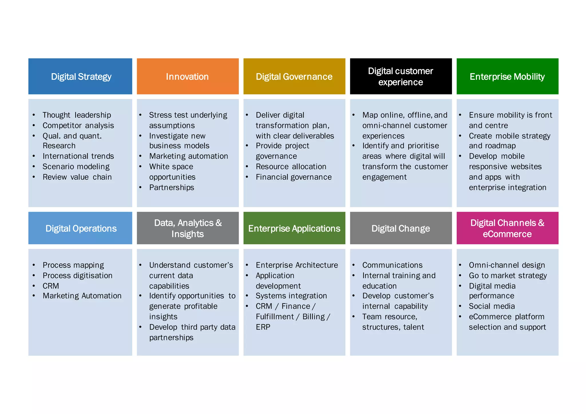 Proposition DevelopmentDigital Strategy Innovation Digital Governance
Digital customer
experience
Enterprise Mobility
• Thought leadership
• Competitor analysis
• Qual. and quant.
Research
• International trends
• Scenario modeling
• Review value chain
• Stress test underlying
assumptions
• Investigate new
business models
• Marketing automation
• White space
opportunities
• Partnerships
• Deliver digital
transformation plan,
with clear deliverables
• Provide project
governance
• Resource allocation
• Financial governance
• Map online, offline, and
omni-channel customer
experiences
• Identify and prioritise
areas where digital will
transform the customer
engagement
• Ensure mobility is front
and centre
• Create mobile strategy
and roadmap
• Develop mobile
responsive websites
and apps with
enterprise integration
Digital Operations
Data, Analytics &
Insights
Enterprise Applications Digital Change
Digital Channels &
eCommerce
• Process mapping
• Process digitisation
• CRM
• Marketing Automation
• Understand customer’s
current data
capabilities
• Identify opportunities to
generate profitable
insights
• Develop third party data
partnerships
• Enterprise Architecture
• Application
development
• Systems integration
• CRM / Finance /
Fulfillment / Billing /
ERP
• Communications
• Internal training and
education
• Develop customer’s
internal capability
• Team resource,
structures, talent
• Omni-channel design
• Go to market strategy
• Digital media
performance
• Social media
• eCommerce platform
selection and support
 
