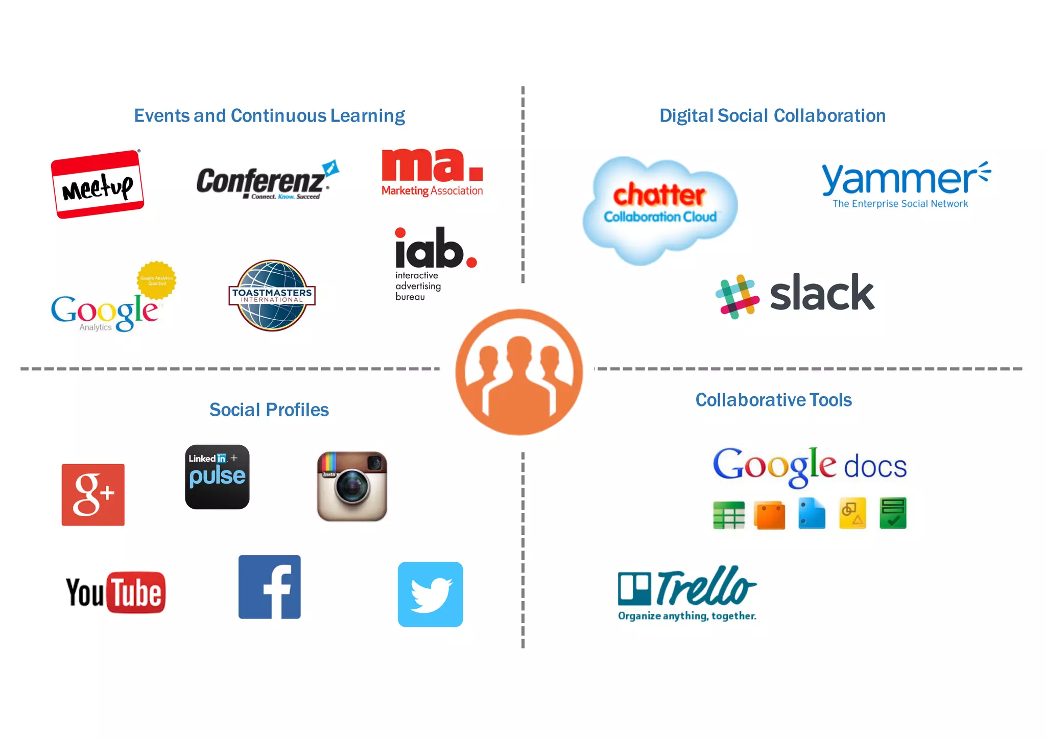 Digital Social Collaboration
Social Profiles Collaborative Tools
Events and Continuous Learning
 