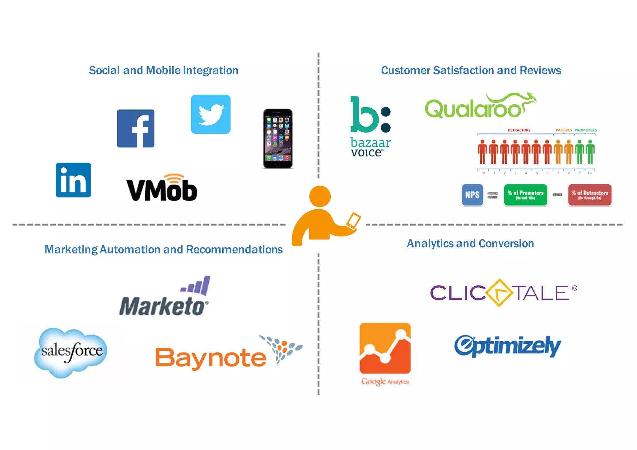 Social and Mobile Integration Customer Satisfaction and Reviews
Marketing Automation and Recommendations Analytics and Conversion
 