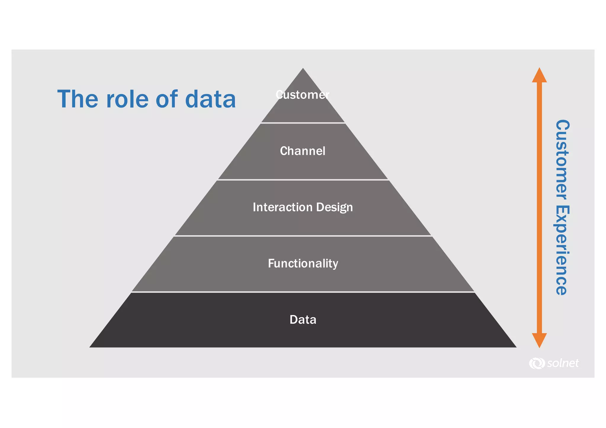 The role of data Customer
Channel
Interaction Design
Functionality
Data
CustomerExperience
 