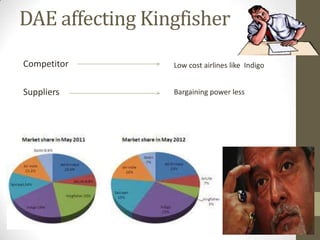 DAE affecting Kingfisher
Competitor       Low cost airlines like Indigo


Suppliers        Bargaining power less
 