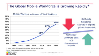 The Global Mobile Workforce is Growing Rapidly*

            Mobile Workers as Percent of Total Workforce
50%
45%         ...