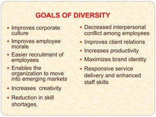 GOALS OF DIVERSITY
 Improves corporate
culture
 Improves employee
morale
 Easier recruitment of
employees
 Enables the
organization to move
into emerging markets
 Increases creativity
 Reduction in skill
shortages.
 Decreased interpersonal
conflict among employees
 Improves client relations
 Increases productivity
 Maximizes brand identity
 Responsive service
delivery and enhanced
staff skills
 