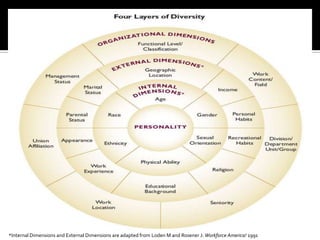*Internal Dimensions and External Dimensions are adapted from Loden M and Rosener J: Workforce America! 1991
 
