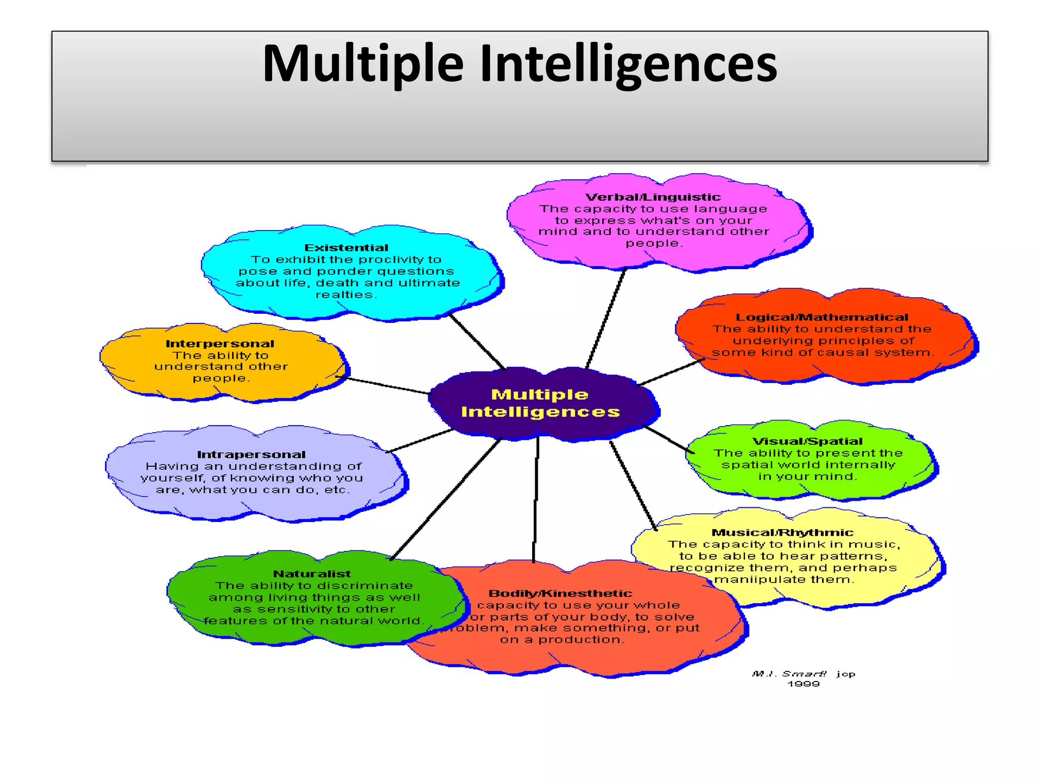Multiple Intelligences
 
