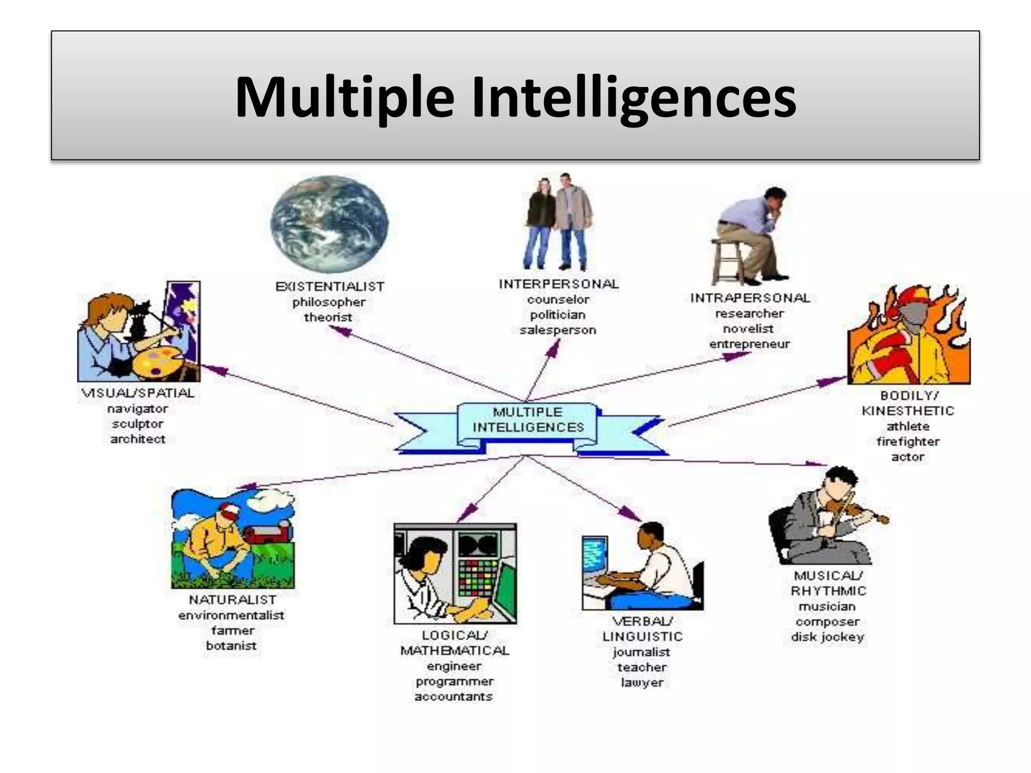 Multiple Intelligences
 