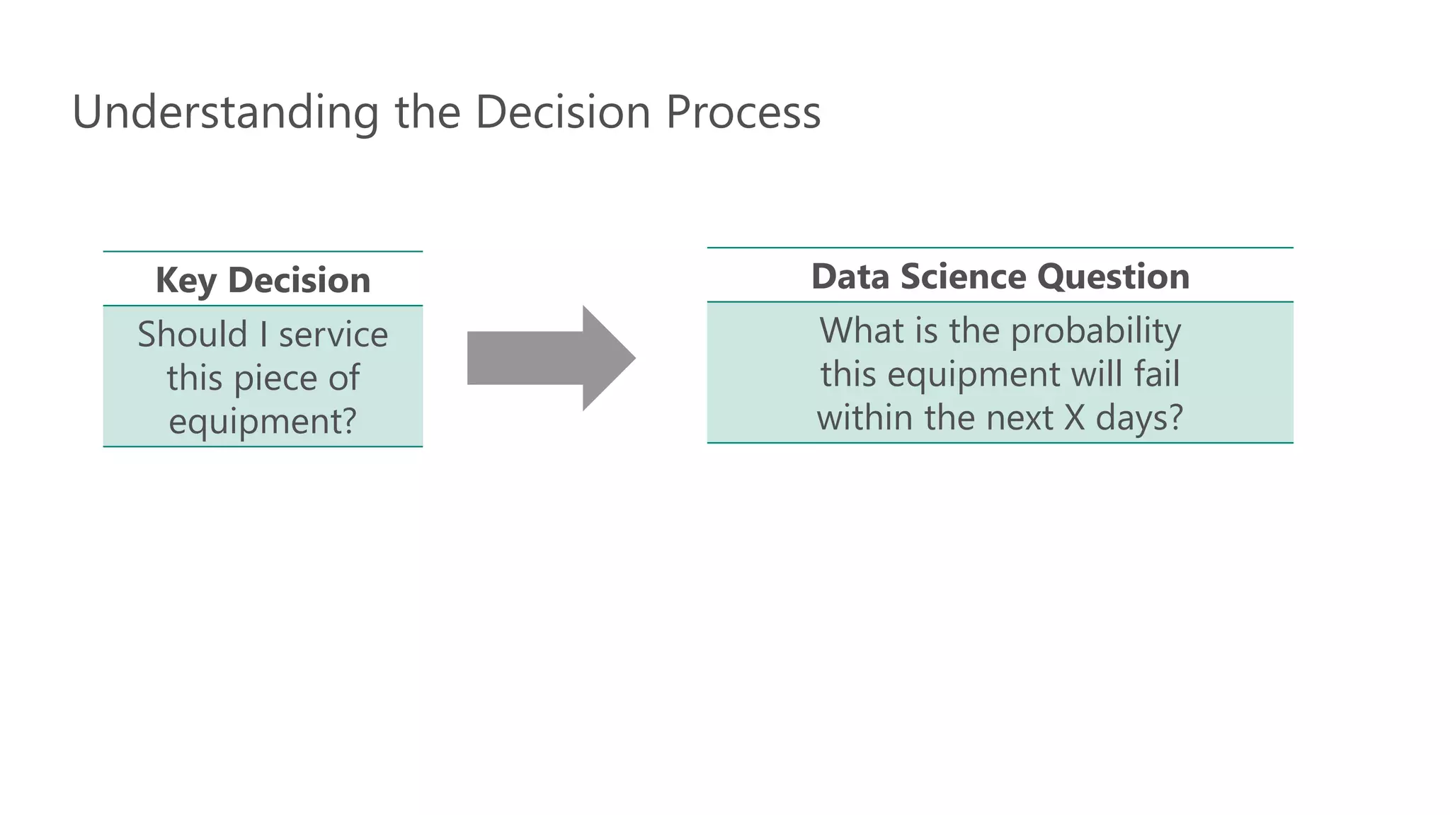 Understanding the Decision Process
Key Decision
Should I service
this piece of
equipment?
Data Science Question
What is the probability
this equipment will fail
within the next X days?
 
