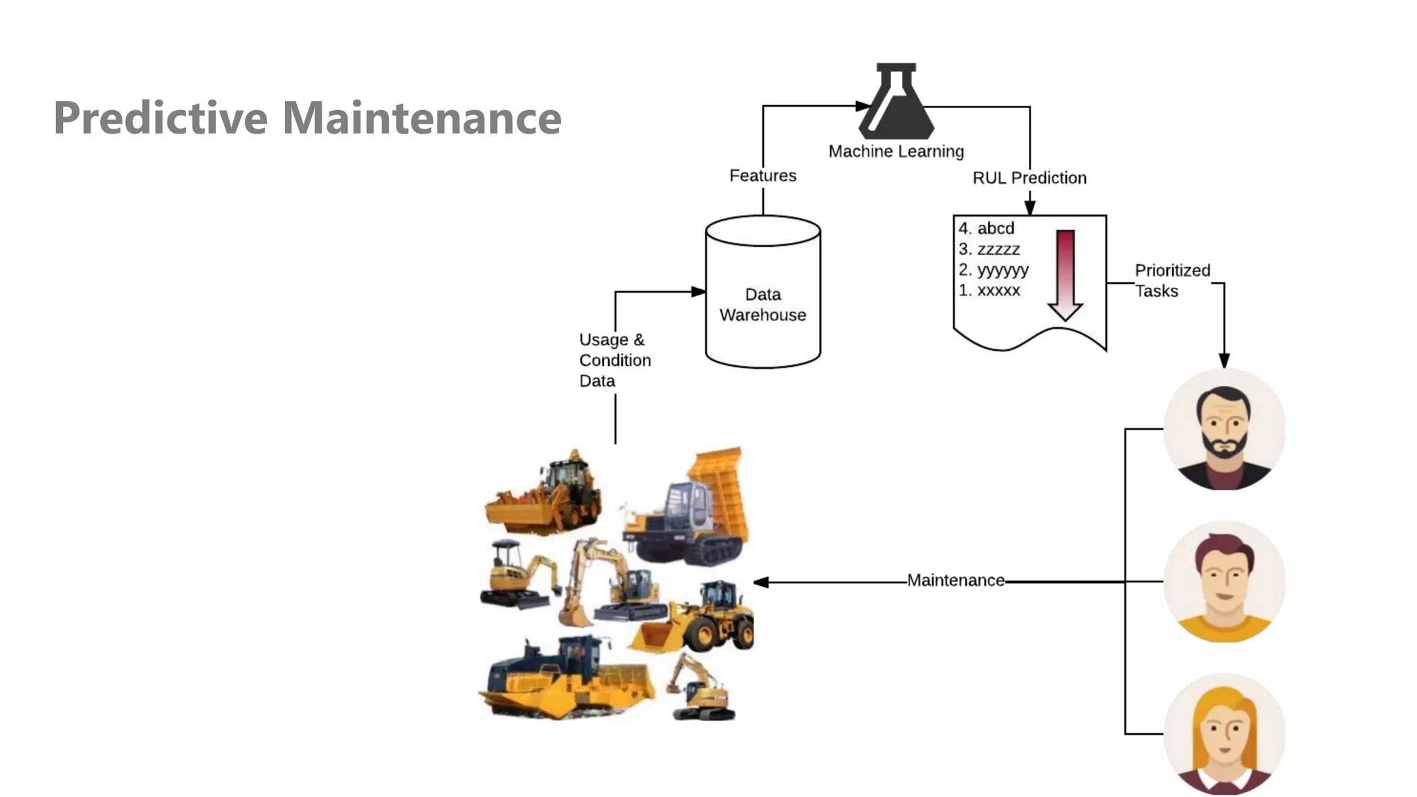 Predictive Maintenance
 
