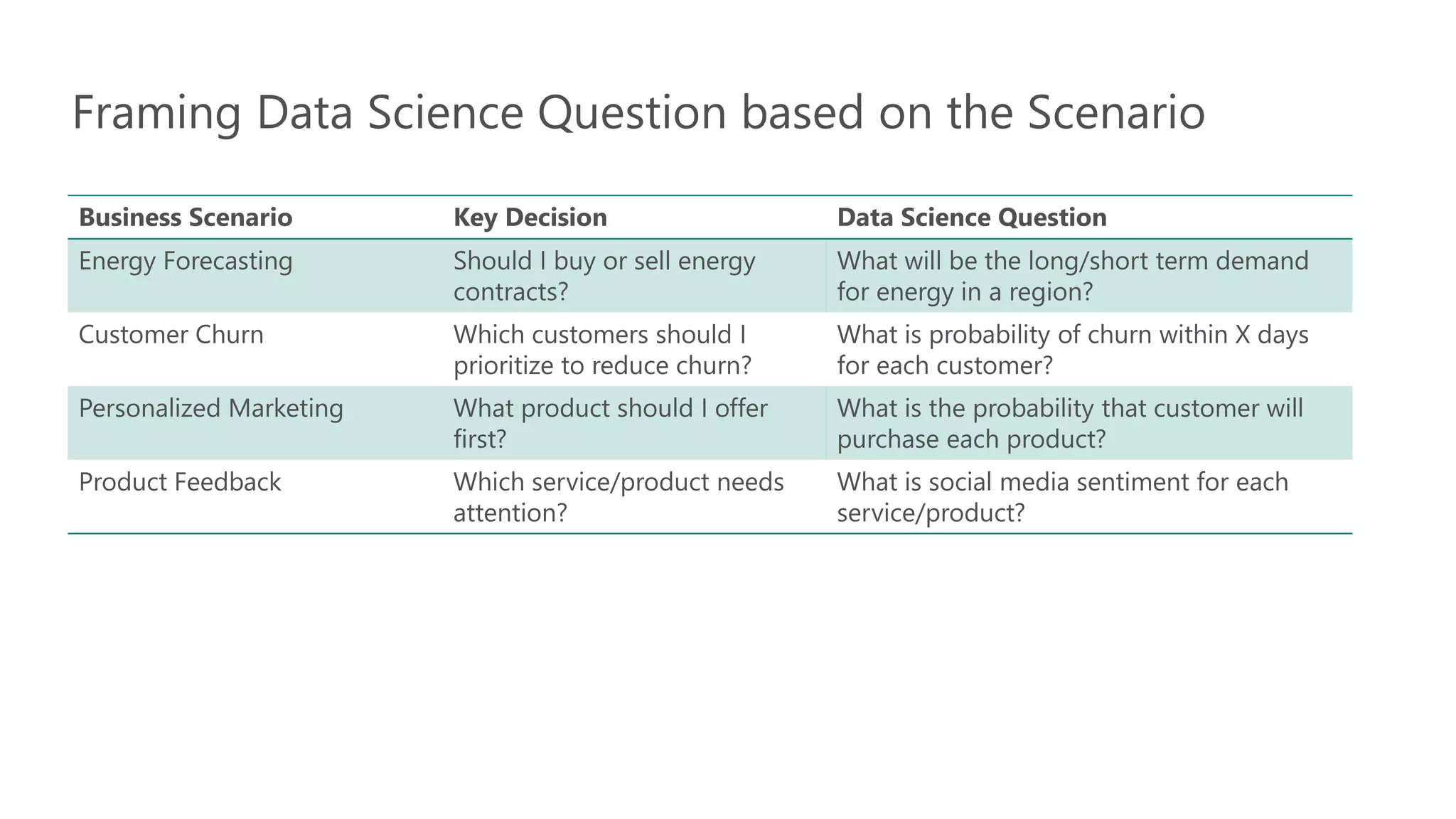 Business Scenario Key Decision Data Science Question
Energy Forecasting Should I buy or sell energy
contracts?
What will be the long/short term demand
for energy in a region?
Customer Churn Which customers should I
prioritize to reduce churn?
What is probability of churn within X days
for each customer?
Personalized Marketing What product should I offer
first?
What is the probability that customer will
purchase each product?
Product Feedback Which service/product needs
attention?
What is social media sentiment for each
service/product?
Framing Data Science Question based on the Scenario
 