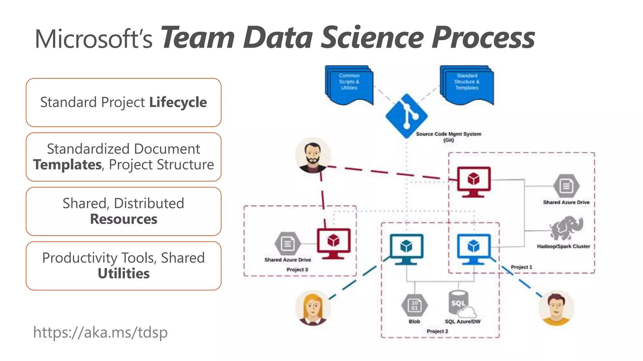 Microsoft’s Team Data Science Process
https://aka.ms/tdsp
Standard Project Lifecycle
Standardized Document
Templates, Project Structure
Shared, Distributed
Resources
Productivity Tools, Shared
Utilities
 