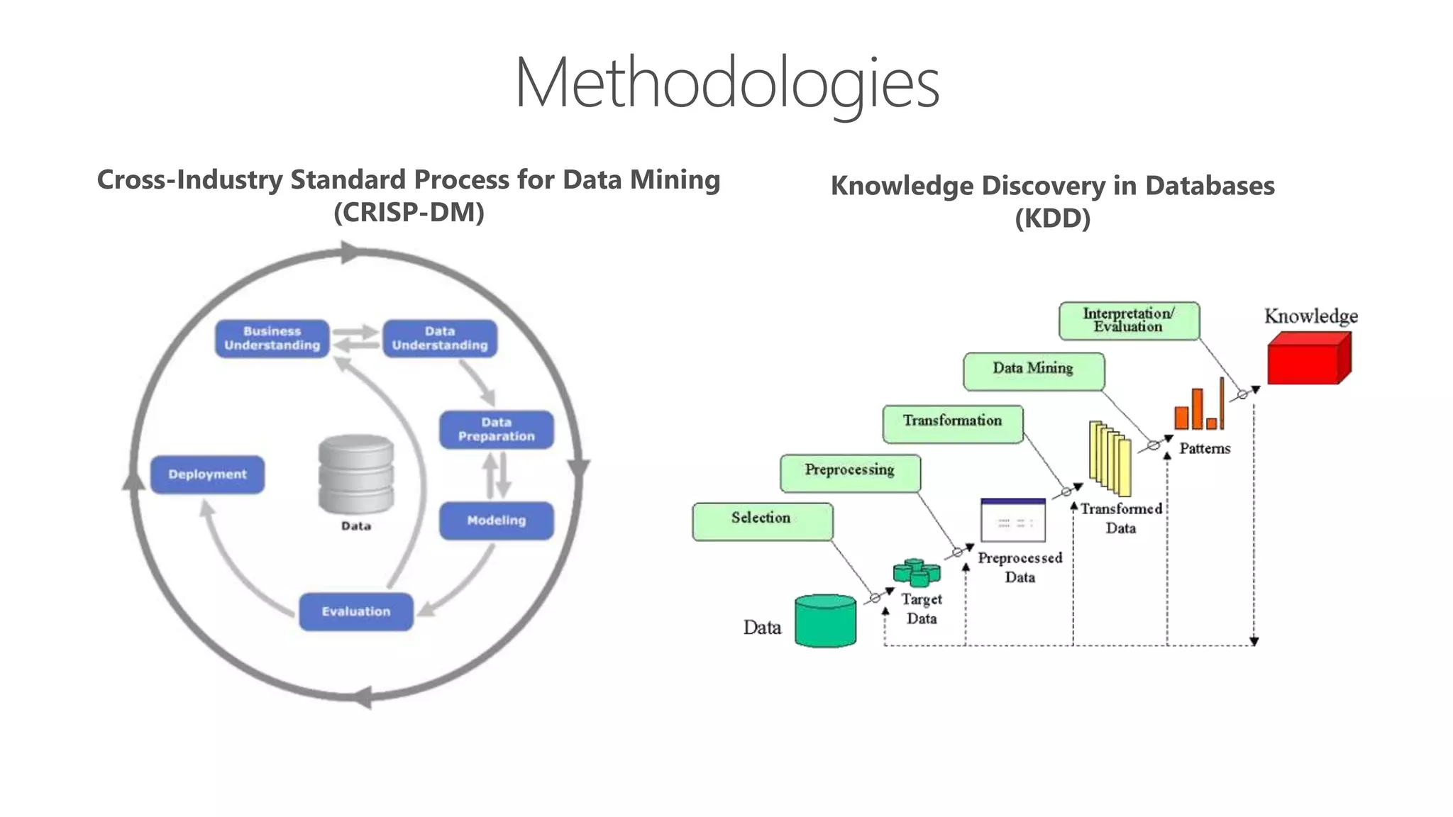 Cross-Industry Standard Process for Data Mining
(CRISP-DM)
Knowledge Discovery in Databases
(KDD)
 