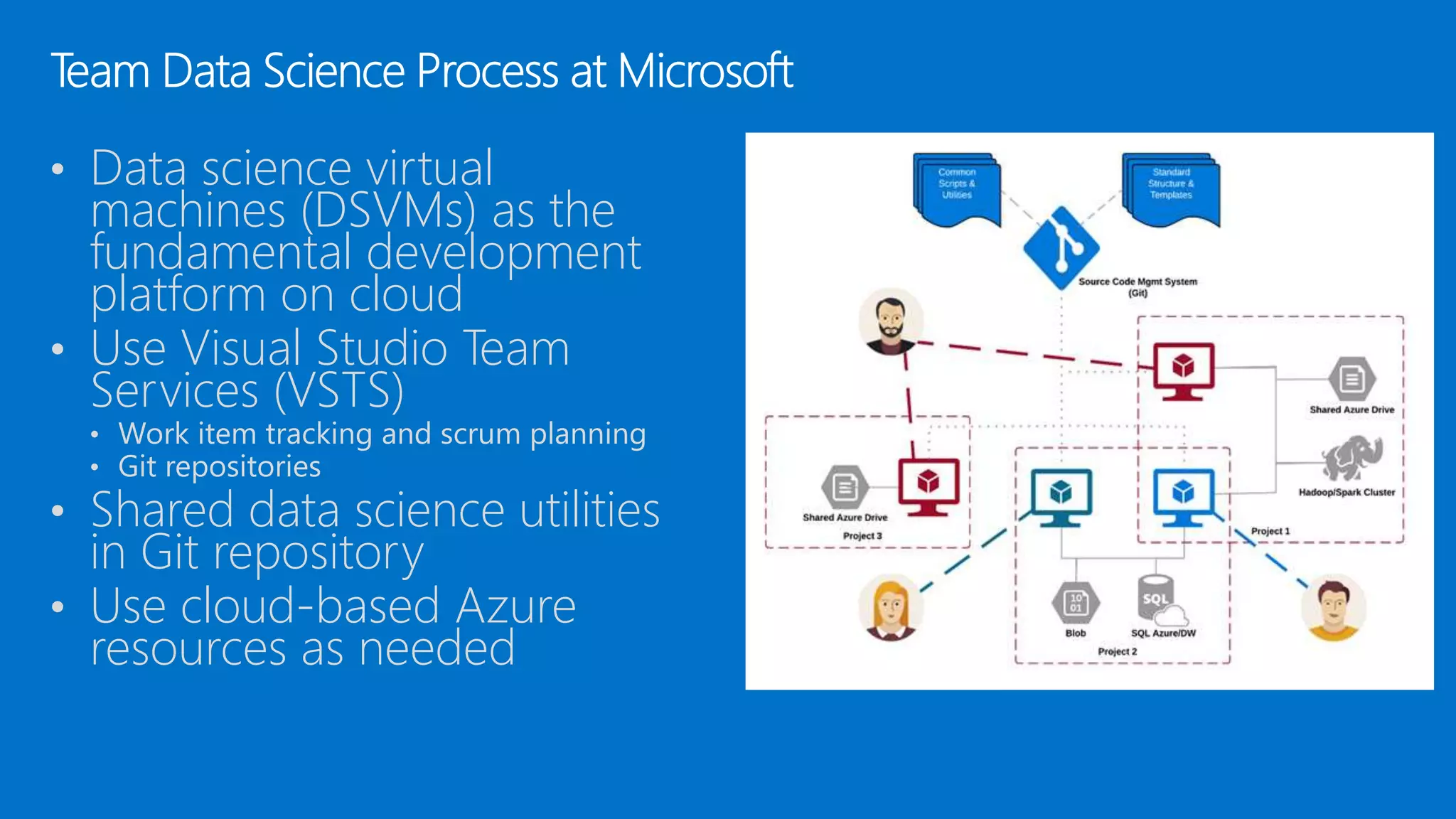 • Data science virtual
machines (DSVMs) as the
fundamental development
platform on cloud
• Use Visual Studio Team
Services (VSTS)
• Work item tracking and scrum planning
• Git repositories
• Shared data science utilities
in Git repository
• Use cloud-based Azure
resources as needed
 