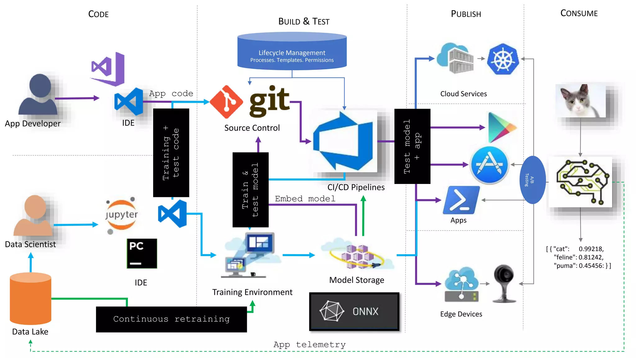 App Developer Source Control
Cloud Services
CI/CD Pipelines
IDE
Data Scientist
Training Environment
[ { "cat": 0.99218,
"feline": 0.81242,
"puma": 0.45456: } ]
IDE
App code
Apps
Edge Devices
Model Storage
PUBLISHCODE CONSUME
Lifecycle Management
Processes. Templates. Permissions
Embed model
CNTK/TF/SCIKIT
KERAS/ …
Train&
testmodel
Data Lake
App telemetry
A/B
Testing
BUILD & TEST
Training+
testcode
Continuous retraining
Testmodel
+app
 