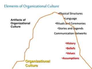 Elements of Organizational Culture
•Physical Structures
•Language
•Rituals and Ceremonies
•Stories and Legends
Communication Networks
•History
•Beliefs
•Values
•Assumptions
Artifacts of
Organizational
Culture
Organizational
Culture
 