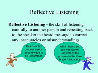 Reflective Listening
Reflective Listening - the skill of listening
carefully to another person and repeating back
to the speaker the heard message to correct
any inaccuracies or misunderstandings
This complex
process needs
to be divided to
be understood
What I heard you
say was we will
understand the
process better if we
break it into steps
 