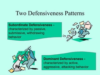Two Defensiveness Patterns
Dominant Defensiveness -
characterized by active,
aggressive, attacking behavior
Subordinate Defensiveness -
characterized by passive,
submissive, withdrawing
behavior
 