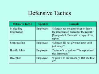 Defensive Tactics
Defensive Tactic Speaker Example
Misleading
Information
Employee “Morgan has not gone over with me
the information I need for the report.”
[Morgan left Chris with a copy of the
report.]
Scapegoating Employee “Morgan did not give me input until
just today.”
Hostile Jokes Employee “You can’t be serious! The report isn’t
that important.”
Deception Employee “I gave it to the secretary. Did she lose
it?”
 