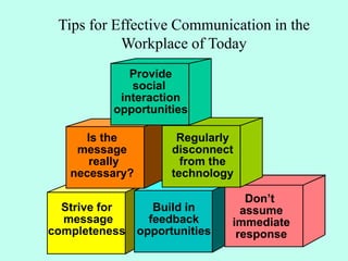 Strive for
message
completeness
Tips for Effective Communication in the
Workplace of Today
Build in
feedback
opportunities
Provide
social
interaction
opportunities
Don’t
assume
immediate
response
Is the
message
really
necessary?
Regularly
disconnect
from the
technology
Provide
social
interaction
opportunities
 