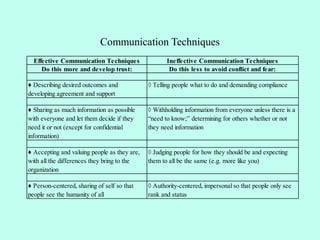 Communication Techniques
Effective Communication Techniques Ineffective Communication Techniques
Do this more and develop trust: Do this less to avoid conflict and fear:
♦ Describing desired outcomes and
developing agreement and support
◊ Telling people what to do and demanding compliance
♦ Sharing as much information as possible
with everyone and let them decide if they
need it or not (except for confidential
information)
◊ Withholding information from everyone unless there is a
“need to know;” determining for others whether or not
they need information
♦ Accepting and valuing people as they are,
with all the differences they bring to the
organization
◊ Judging people for how they should be and expecting
them to all be the same (e.g. more like you)
♦ Person-centered, sharing of self so that
people see the humanity of all
◊ Authority-centered, impersonal so that people only see
rank and status
 
