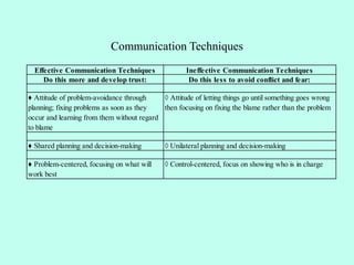 Communication Techniques
Effective Communication Techniques Ineffective Communication Techniques
Do this more and develop trust: Do this less to avoid conflict and fear:
♦ Attitude of problem-avoidance through
planning; fixing problems as soon as they
occur and learning from them without regard
to blame
◊ Attitude of letting things go until something goes wrong
then focusing on fixing the blame rather than the problem
♦ Shared planning and decision-making ◊ Unilateral planning and decision-making
♦ Problem-centered, focusing on what will
work best
◊ Control-centered, focus on showing who is in charge
 