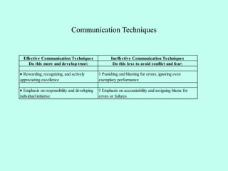 Communication Techniques
Effective Communication Techniques Ineffective Communication Techniques
Do this more and develop trust: Do this less to avoid conflict and fear:
♦ Rewarding, recognizing, and actively
appreciating excellence
◊ Punishing and blaming for errors, ignoring even
exemplary performance
♦ Emphasis on responsibility and developing
individual initiative
◊ Emphasis on accountability and assigning blame for
errors or failures
 