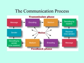The Communication Process
 