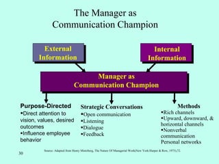 30
The Manager as
Communication Champion
Source: Adapted from Henry Mintzberg, The Nature Of Managerial Work(New York:Harper & Row, 1973),72.
External
Information
Internal
Information
Manager as
Communication Champion
Purpose-Directed
Direct attention to
vision, values, desired
outcomes
Influence employee
behavior
Strategic Conversations
Open communication
Listening
Dialogue
Feedback
Methods
Rich channels
Upward, downward, &
horizontal channels
Nonverbal
communication
Personal networks
 