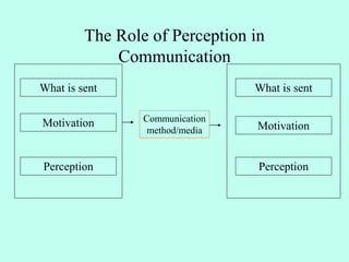 The Role of Perception in
Communication
What is sent
Motivation
Perception
What is sent
Motivation
Perception
Communication
method/media
 
