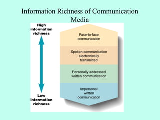 Information Richness of Communication
Media
 