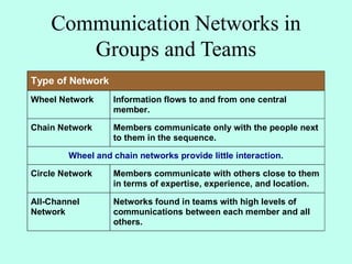 Communication Networks in
Groups and Teams
Type of Network
Wheel Network Information flows to and from one central
member.
Chain Network Members communicate only with the people next
to them in the sequence.
Wheel and chain networks provide little interaction.
Circle Network Members communicate with others close to them
in terms of expertise, experience, and location.
All-Channel
Network
Networks found in teams with high levels of
communications between each member and all
others.
 