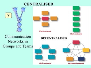 CENTRALISED
X
Communication
Networks in
Groups and Teams
DECENTRALISED
Y
 