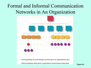 Formal and Informal Communication
Networks in An Organization
Figure 0.4
 