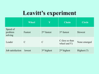 Leavitt’s experiment
Wheel Y Chain Circle
Speed of
problem
solving
Fastest 2nd fastest 3rd fastest Slowest
Leader C C
C (less so than
wheel and Y)
None emerged
Job satisfaction lowest 3rd highest 2nd highest Highest (?)
 
