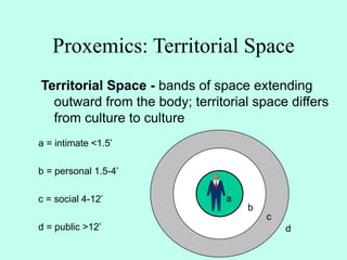 c
c = social 4-12’
b
b = personal 1.5-4’
Proxemics: Territorial Space
Territorial Space - bands of space extending
outward from the body; territorial space differs
from culture to culture
a
a = intimate <1.5’
dd = public >12’
 