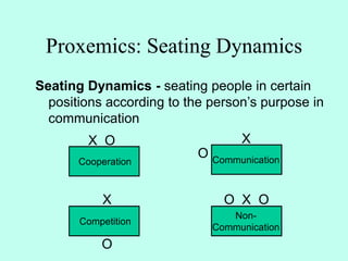 Proxemics: Seating Dynamics
Seating Dynamics - seating people in certain
positions according to the person’s purpose in
communication
Cooperation
X O
Non-
Communication
O X O
Competition
X
O
X
Communication
O
 