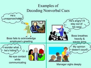 Examples of
Decoding Nonverbal Cues
Boss fails to acknowledge
employee’s greeting
No eye contact
while
communicating
Manager sighs deeply
Boss breathes
heavily &
waves arms
He’s
unapproachable!
My opinion
doesn’t count
I wonder what
he’s hiding?
He’s angry! I’ll
stay out of
his way!
 