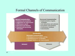63
Formal Channels of Communication
Source: Adapted from Richard L. Daft and Richard M. Steers, Organizations: A Micro/Macro Approach, 538. Copyright © 1986 by Scott, and Company. Used by
permission.
 