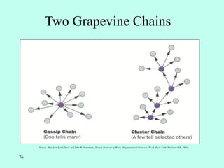 76
Two Grapevine Chains
Source: Based on Keith Davis and John W. Newstrom, Human Behavior at Work: Organizational Behavior, 7th ed. (New York: McGraw-Hill, 1985).
 
