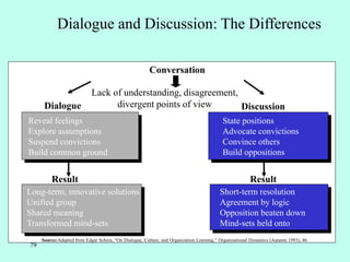 79
Dialogue and Discussion: The Differences
Source:Adapted from Edgar Schein, “On Dialogue, Culture, and Organization Learning,” Organizational Dynamics (Autumn 1993), 46.
Conversation
Lack of understanding, disagreement,
divergent points of viewDialogue Discussion
Result Result
Reveal feelings
Explore assumptions
Suspend convictions
Build common ground
Long-term, innovative solutions
Unified group
Shared meaning
Transformed mind-sets
State positions
Advocate convictions
Convince others
Build oppositions
Short-term resolution
Agreement by logic
Opposition beaten down
Mind-sets held onto
 