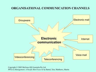Copyright  2005 McGraw-Hill Australia Pty Ltd
PPTs t/a Management: A Pacific Rim Focus 4e by Bartol, Tein, Matthews, Martin
ORGANISATIONAL COMMUNICATION CHANNELS
Electronic
communication
Electronic mailGroupware
Internet
Voice mail
Teleconferencing
Videoconferencing
 