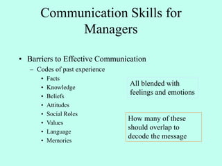 Communication Skills for
Managers
• Barriers to Effective Communication
– Codes of past experience
• Facts
• Knowledge
• Beliefs
• Attitudes
• Social Roles
• Values
• Language
• Memories
All blended with
feelings and emotions
How many of these
should overlap to
decode the message
 