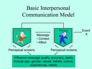 Basic Interpersonal
Communication Model
Event
XMessage
• Context
• Affect
Perceptual screens
/
/
/
/
/
/
/
/
/
/
/
/
/
/
/
/
/
/
/
/
/
/
/
/
/
/
/
/
/
/
/
/
/
/
/
/
Perceptual screens
Communicator Receiver
Influence message quality, accuracy, clarity
Include age, gender, values, beliefs, culture,
experiences, needs
 