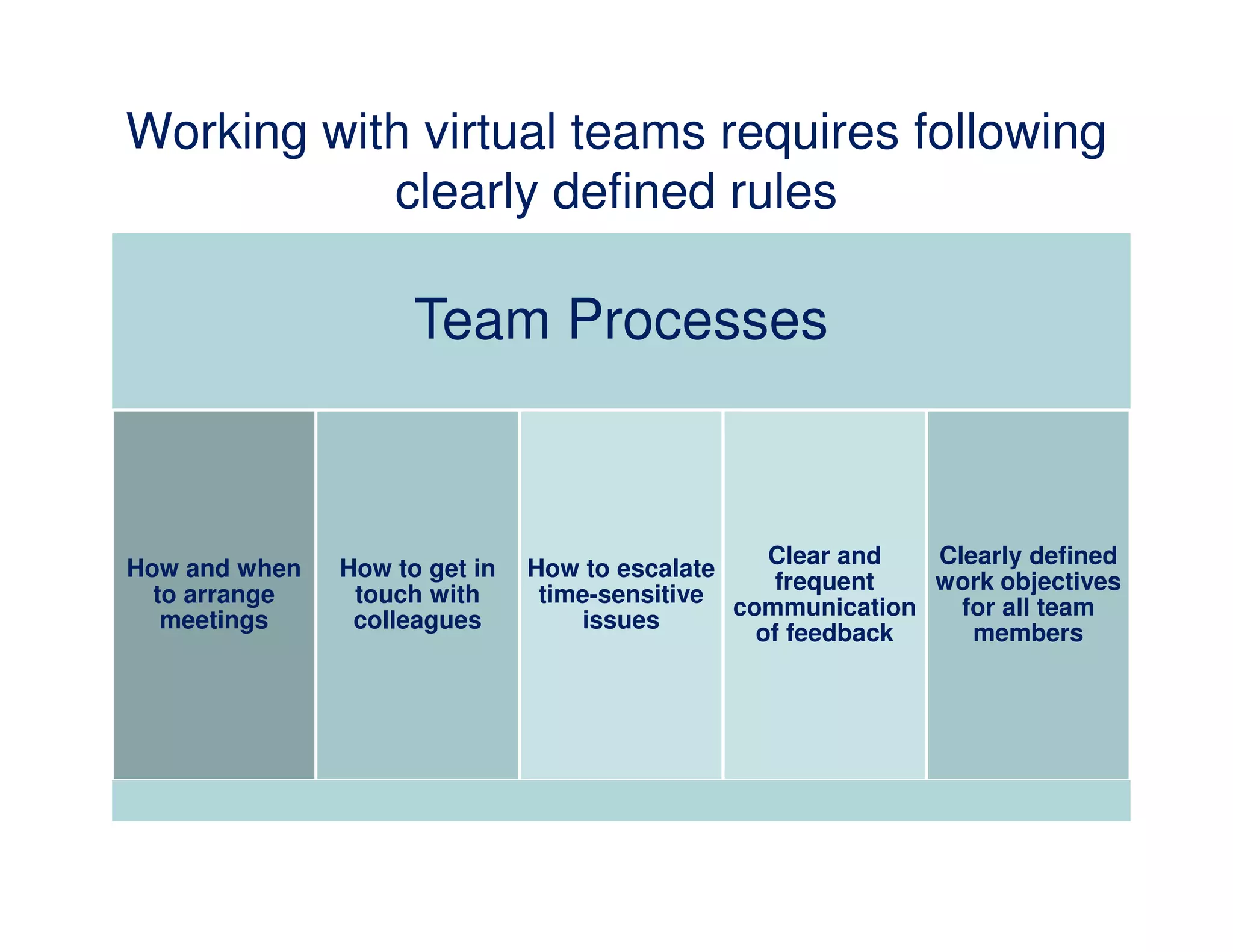 Establishing Effective Virtual Teams Managing Effective Virtual Teams | PPT