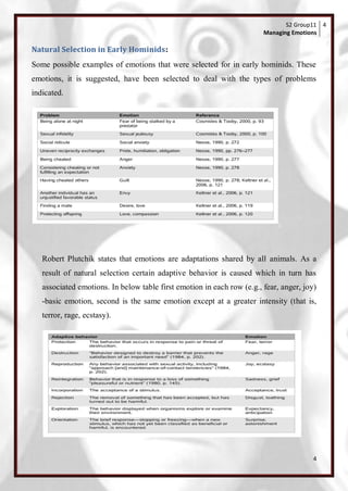 S2 Group11 4
                                                                        Managing Emotions

Natural Selection in Early Hominids:
Some possible examples of emotions that were selected for in early hominids. These
emotions, it is suggested, have been selected to deal with the types of problems
indicated.




   Robert Plutchik states that emotions are adaptations shared by all animals. As a
   result of natural selection certain adaptive behavior is caused which in turn has
   associated emotions. In below table first emotion in each row (e.g., fear, anger, joy)
   -basic emotion, second is the same emotion except at a greater intensity (that is,
   terror, rage, ecstasy).




                                                                                        4
 