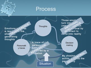 Process
PersonalitPersonalit
y tracesy traces
ThoughtsThoughts
DecisionDecision
makingmaking
Situation
A trace of
personality
emerges,
triggered by a
situation
Emotions come as
a reaction to the
situation,
generating
thoughts
Those emotions
turn into an action
(reaction), which
needs approval by
the intellect to
come into reality
By chosing an
action, it feeds the
personality
REPRESSION
TRANSFERENCE
EMOTIONAL
INTELLIGENCE
SELF-CONTROL
 