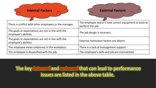 The key internal and external that can lead to performance
issues are listed in the above table.
There is conflict with other employees or the manager.
The employee doesn’t have correct equipment or tools to
perform the job.
The goals or expectations are not in line with the
employee’s abilities.
The job design is incorrect.
The goals or expectations are not in line with the
employee’s abilities.
External motivation factors are absent.
The employee views unfairness in the workplace. There is a lack of management support.
The employee is dissatisfied with the job. The employee’s skills and job are mismatched.
Internal Factors External Factors
 